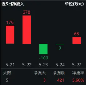 哐!哐!哐!“沪九条”、中部地区崛起…重磅政策接连到，有色板块迎利好！有色龙头ETF(159876)盘中上探1.68%-第5张图片