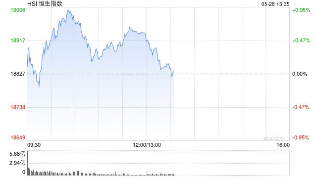 午评：港股恒指涨0.57% 恒生科指涨0.79%石油、煤炭股涨势活跃-第2张图片