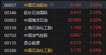 午评：港股恒指涨0.57% 恒生科指涨0.79%石油、煤炭股涨势活跃-第4张图片