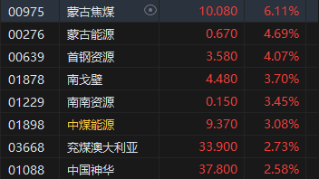 午评：港股恒指涨0.57% 恒生科指涨0.79%石油、煤炭股涨势活跃-第5张图片