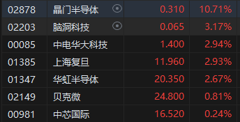 午评：港股恒指涨0.57% 恒生科指涨0.79%石油、煤炭股涨势活跃-第6张图片