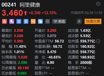 午评：港股恒指涨0.57% 恒生科指涨0.79%石油、煤炭股涨势活跃-第7张图片