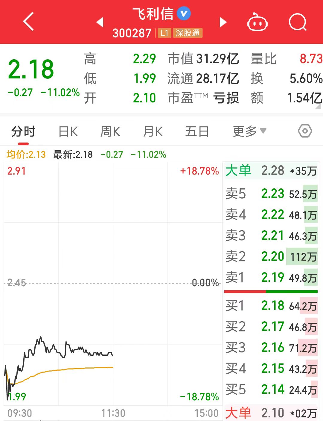 一度跌近19%！飞利信连续6年收年报问询函-第1张图片