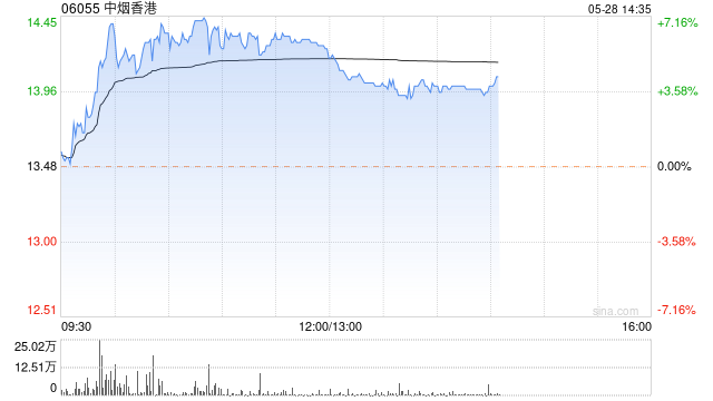 中烟香港午后涨超4% 4月卷烟及烤烟出口量价齐升-第1张图片