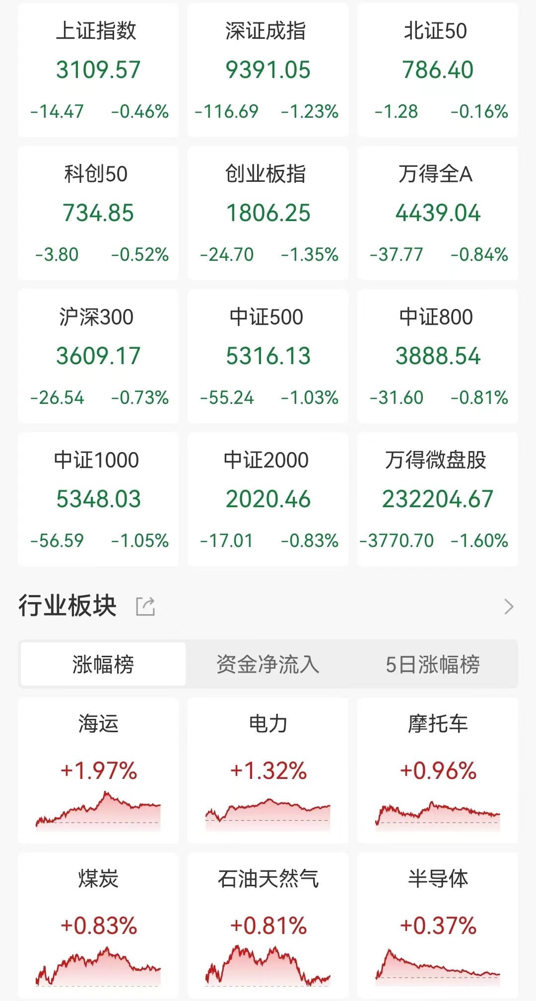 A股收评：深成指、创业板指均跌超1.2%，沪指跌0.46%！房地产下挫，电力股走高，超4100股下跌，全天成交7417亿-第1张图片