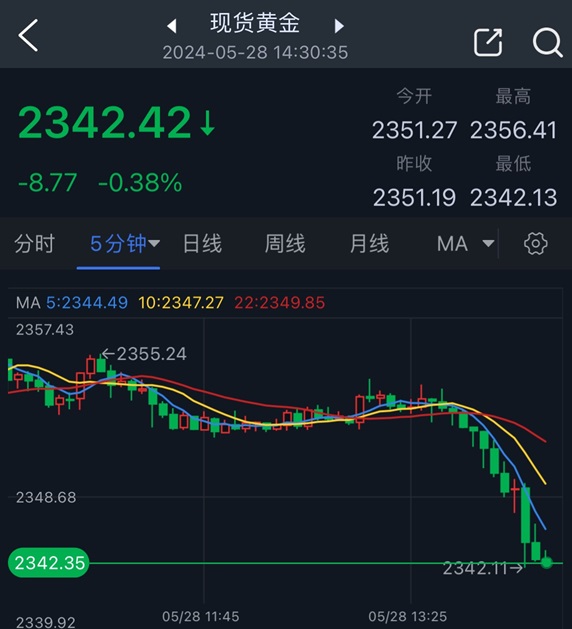 黄金突发跳水逼近2340美元，接下来如何走？-第2张图片