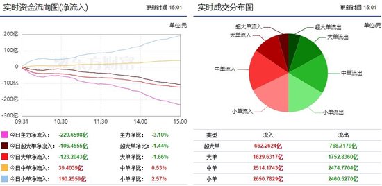 两市震荡回A股三大指数下跌，超4100股下跌！两市主力资金流出229.6598亿，电力行业获主力资金净流入12.70亿-第1张图片