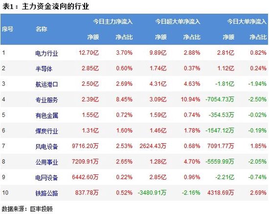 两市震荡回A股三大指数下跌，超4100股下跌！两市主力资金流出229.6598亿，电力行业获主力资金净流入12.70亿-第2张图片