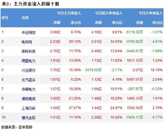 两市震荡回A股三大指数下跌，超4100股下跌！两市主力资金流出229.6598亿，电力行业获主力资金净流入12.70亿-第3张图片
