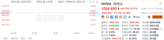 英伟达盘前大涨近3%-第1张图片