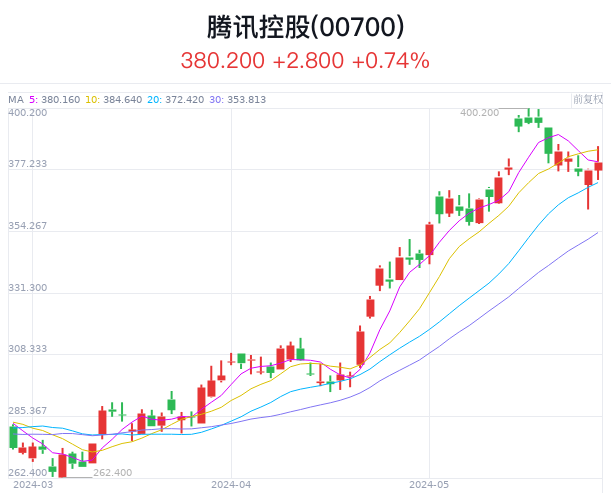 腾讯控股斥资10亿港元回购263万股-第1张图片