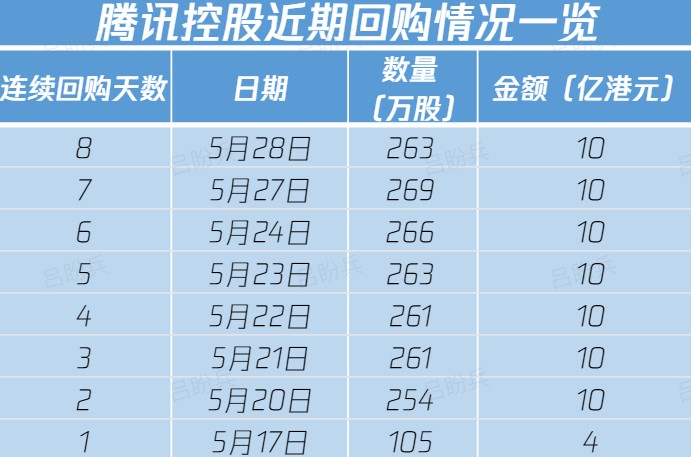 腾讯控股斥资10亿港元回购263万股-第2张图片