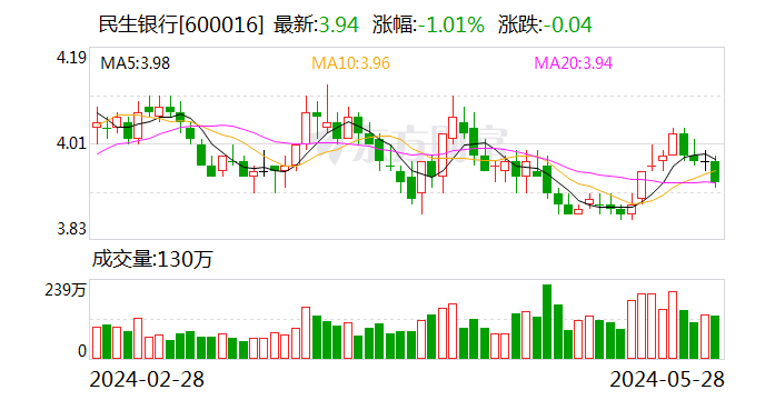 民生银行大宗交易成交151.00万股 成交额594.94万元-第1张图片
