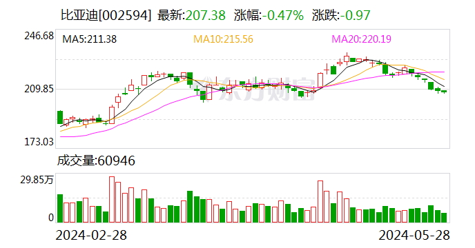 深股通连续3日净卖出比亚迪 累计净卖出5.78亿元-第1张图片