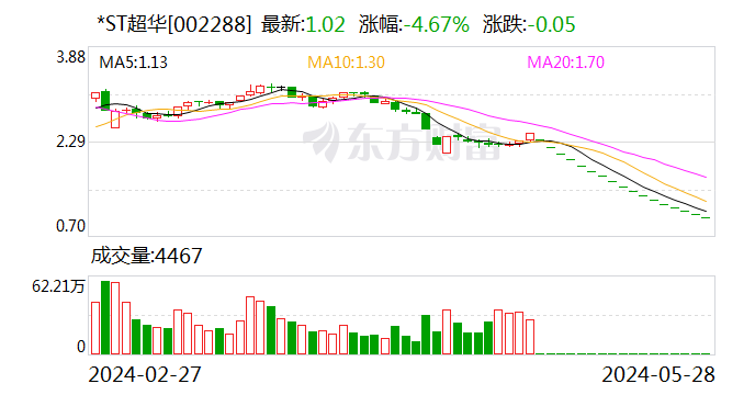 面对连续跌停 上市公司不能以模板化的“异常波动公告”搪塞-第3张图片