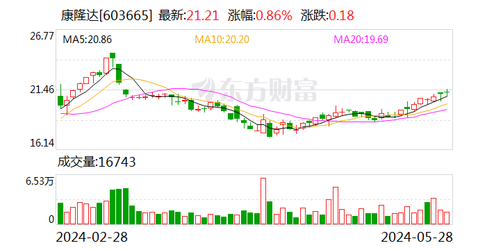 康隆达：信批违规 公司及相关责任人被浙江证监局出具警示函-第1张图片