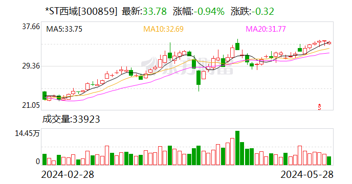 *ST西域：股票交易撤销退市风险警示 5月29日停牌一天-第1张图片
