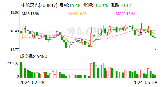 中船汉光：拟与七〇四研究所签订6492.1万元合同-第1张图片