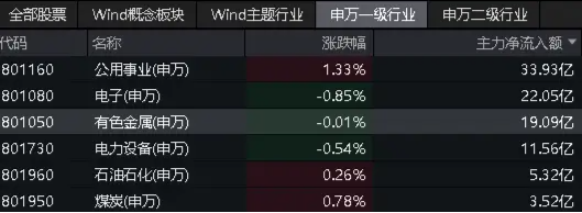 锑等小金属在本轮行情中弹性最大？地产、半导体、军工…多重利好，有色龙头ETF（159876）盘中逆市上探1.68%-第4张图片