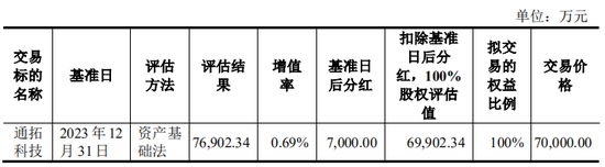 上市公司拟7亿现金收购一家2年亏损4.4亿公司，无业绩补偿-第2张图片