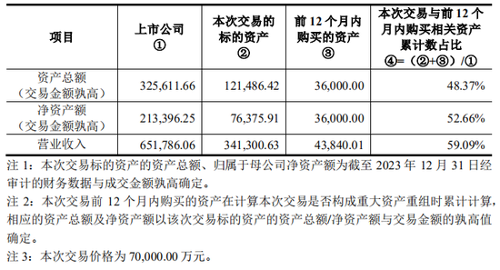 上市公司拟7亿现金收购一家2年亏损4.4亿公司，无业绩补偿-第4张图片