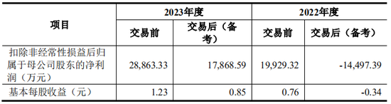 上市公司拟7亿现金收购一家2年亏损4.4亿公司，无业绩补偿-第8张图片