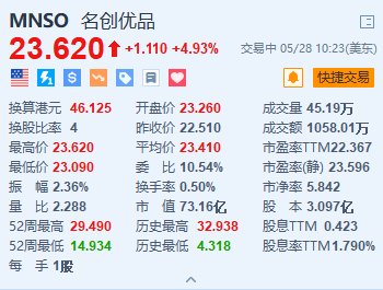 美股异动丨名创优品涨近5% 绩后获美银上调目标价并重申“买入”评级-第1张图片