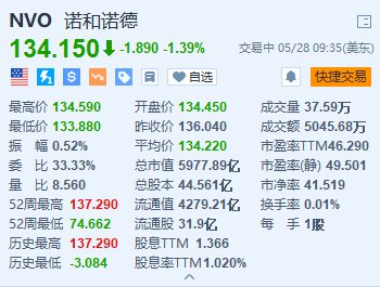 诺和诺德跌约1.4% 每周一次胰岛素注射液未获大多数FDA顾问认可-第1张图片
