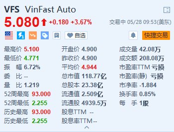 VinFast涨3.67% 与阿联酋经销商签署合作协议-第1张图片