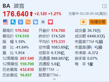 波音涨1.2% 与美军签订超74亿美元的军售合同-第1张图片