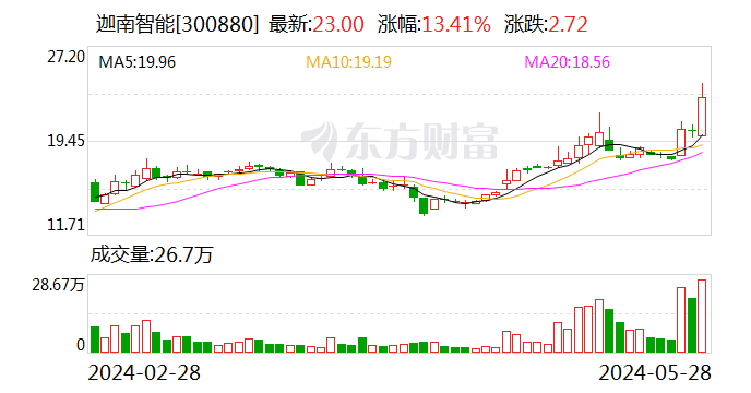 迦南智能：公司无涉及虚拟电厂项目相关的直接销售收入-第1张图片