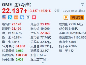 游戏驿站涨16.5% 近期发行筹集逾9亿美元资金-第1张图片