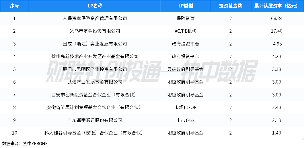 潇湘晨报::卓信宝中国私募股权投资基金LP月报（2024年4月）：人保资本出资最高 金浦投资最受青睐-第5张图片
