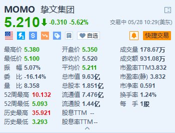 资讯:大时代资本挚文集团跌5.6% Q1调整后净利润大幅下滑+探探月活用户减少-第1张图片