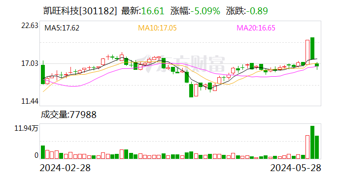 日记|:冠达管理凯旺科技：公司的主要产品用于安防、通讯、消费电子的是精密线缆连接组件-第1张图片