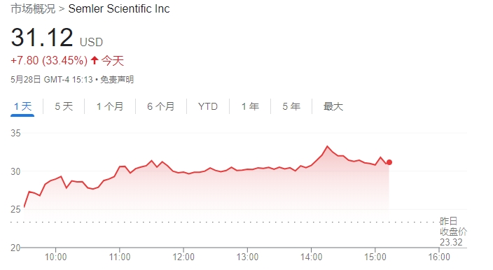话题:长胜证券靠炒币翻身？这家医疗科技公司买入比特币后股价一日飙升40%-第2张图片