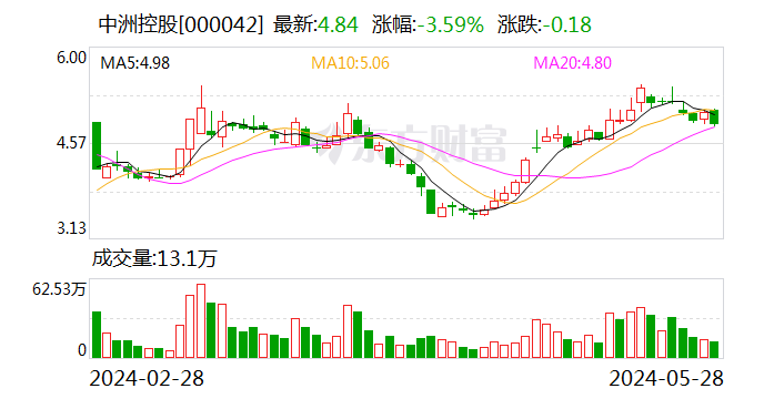 潇湘晨报::永华证券净利同比跌2412.74%！一年亏完5年挣的钱 中洲控股上市30年首亏 存货计提减值幅度惊人被问询-第1张图片
