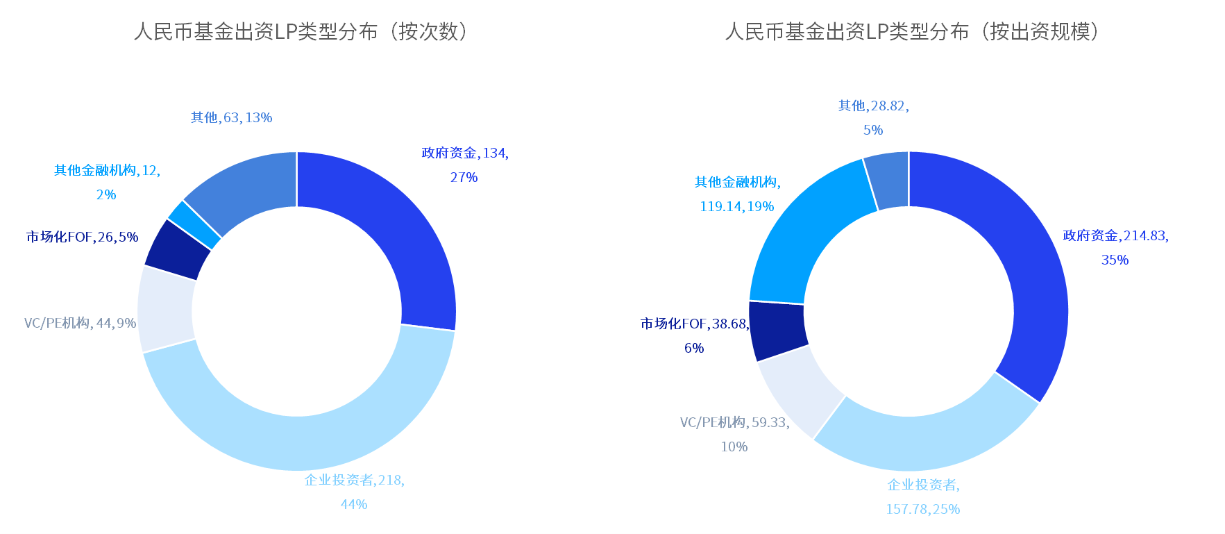 话题:百川资本中国私募股权投资基金LP月报（2024年4月）：人保资本出资最高 金浦投资最受青睐-第2张图片