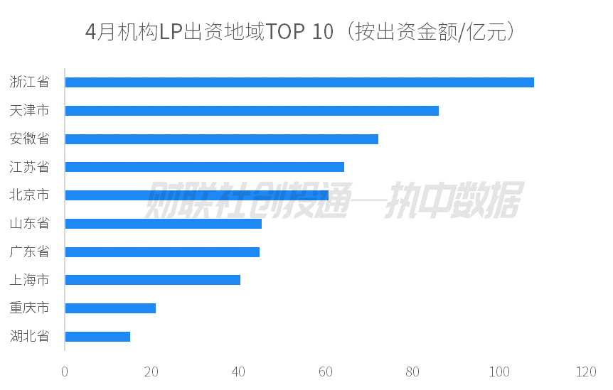 话题:百川资本中国私募股权投资基金LP月报（2024年4月）：人保资本出资最高 金浦投资最受青睐-第4张图片