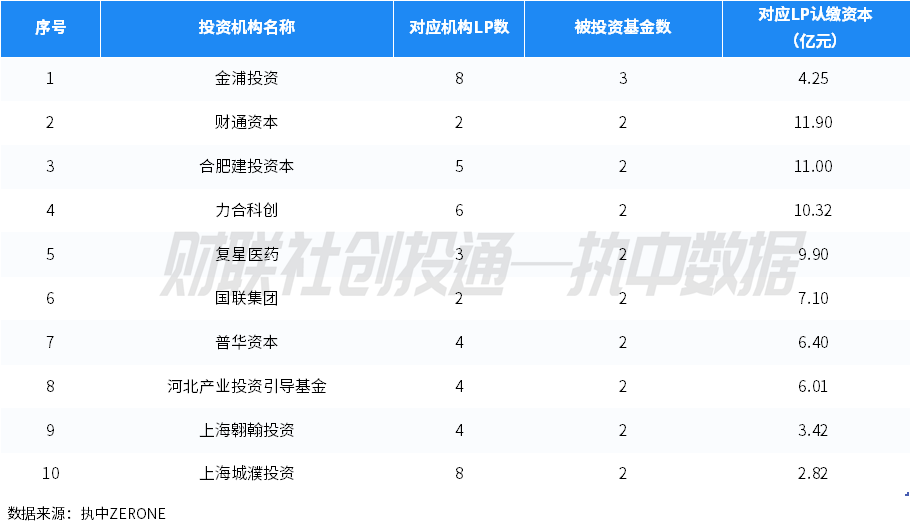 话题:百川资本中国私募股权投资基金LP月报（2024年4月）：人保资本出资最高 金浦投资最受青睐-第6张图片