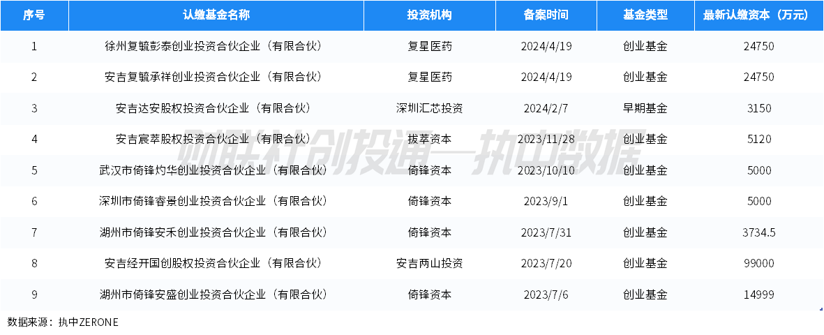 话题:百川资本中国私募股权投资基金LP月报（2024年4月）：人保资本出资最高 金浦投资最受青睐-第8张图片