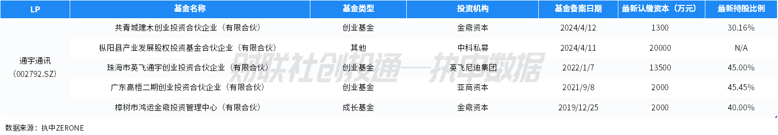 话题:百川资本中国私募股权投资基金LP月报（2024年4月）：人保资本出资最高 金浦投资最受青睐-第10张图片