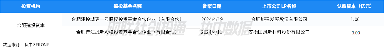 话题:百川资本中国私募股权投资基金LP月报（2024年4月）：人保资本出资最高 金浦投资最受青睐-第11张图片