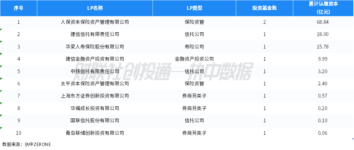 话题:百川资本中国私募股权投资基金LP月报（2024年4月）：人保资本出资最高 金浦投资最受青睐-第12张图片