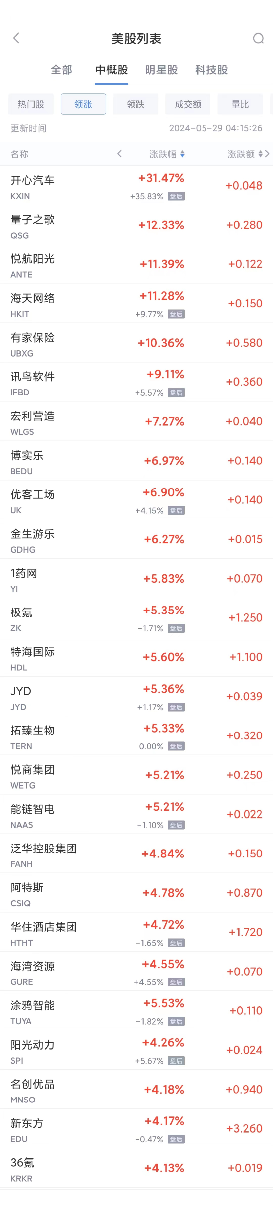 动态|:国联优配周二热门中概股涨跌不一 新东方涨4.2%，拼多多跌5%-第1张图片