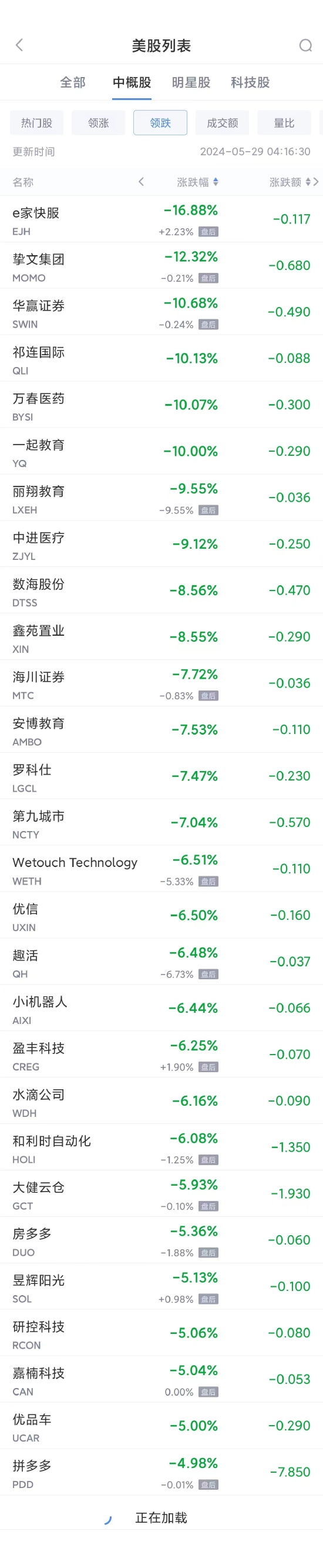 动态|:国联优配周二热门中概股涨跌不一 新东方涨4.2%，拼多多跌5%-第2张图片