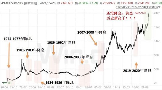哔哩哔哩::大盛策略纵观美联储近50年降息史，这次最不同寻常-第2张图片
