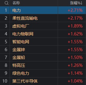 搜狐::金智牛10倍大牛股，闪崩！为什么刷屏的半导体高开低走，败给了电力板块？-第6张图片