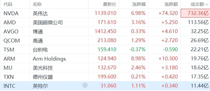 搜狐::贝股通美股异动｜半导体概念股多数收涨，英伟达大涨近7%创历史新高-第1张图片