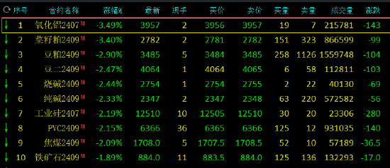 第一财经::及十策略期市开盘：氧化铝跌超3%，SC原油涨近2%-第3张图片